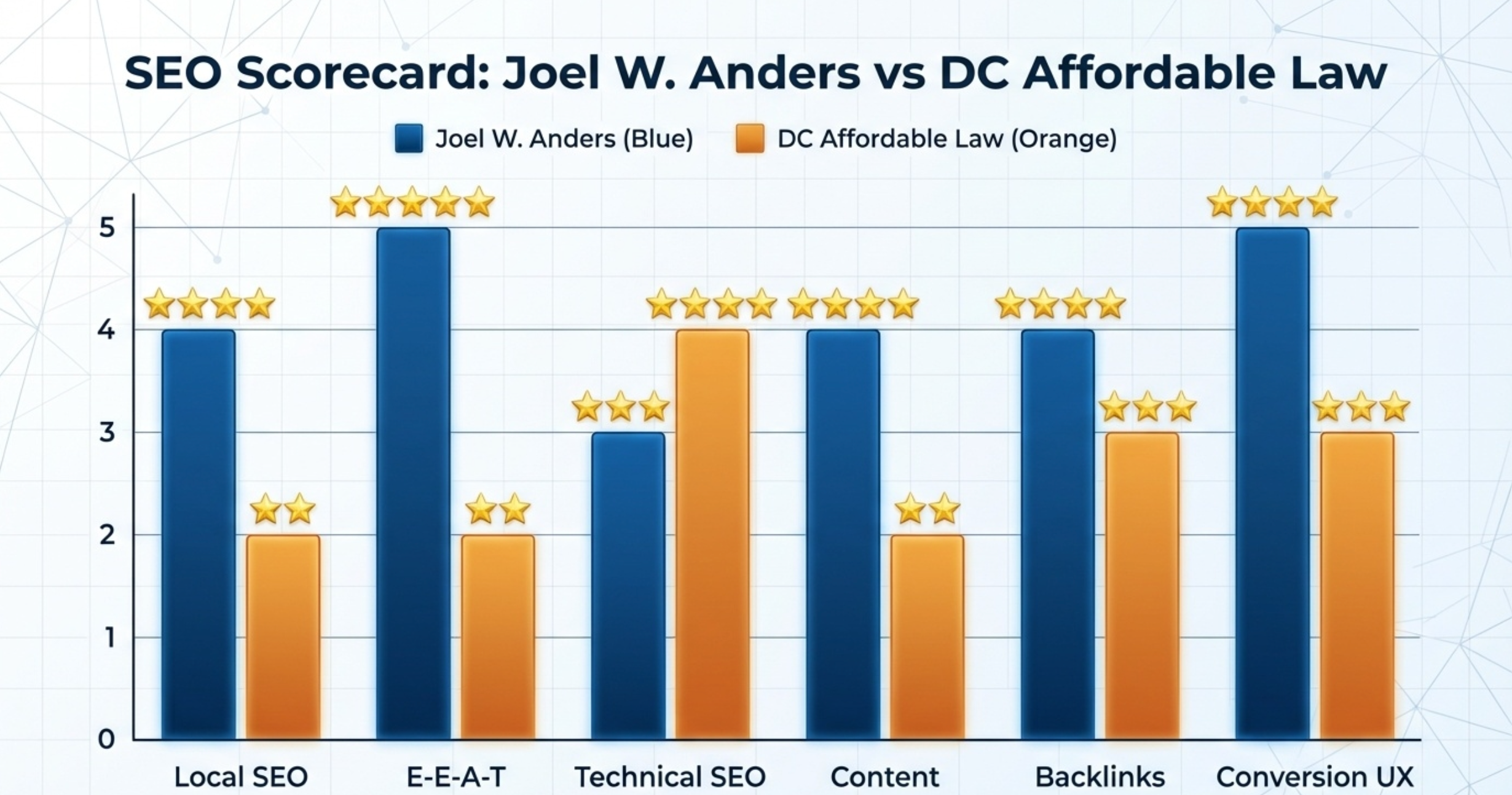 Washington D.C. Law Firm SEO Showdown